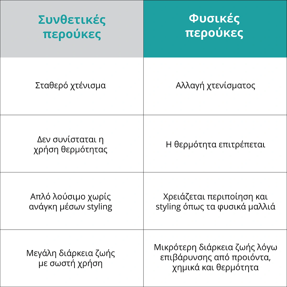 Πίνακας με διαφορές συνθετικής και φυσικής περούκας